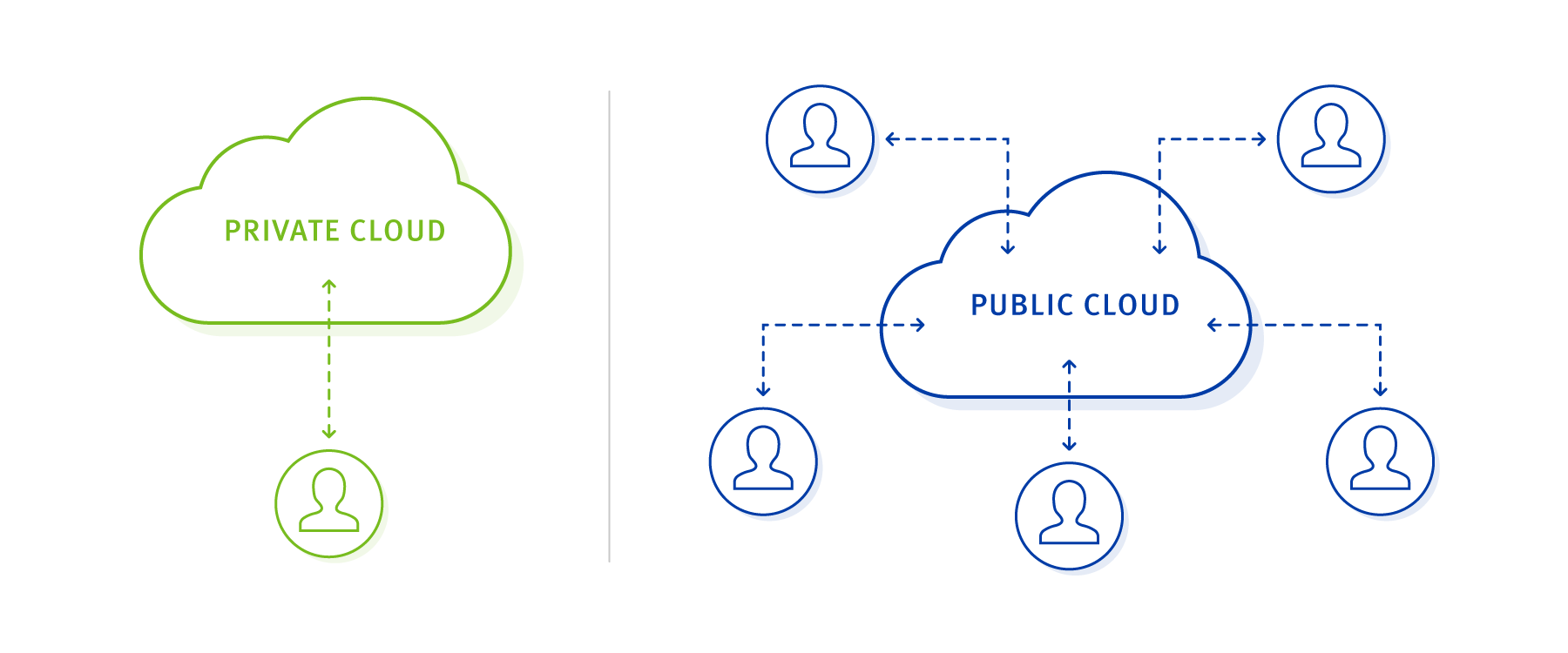 Public Cloud và Private Cloud đáp ứng hai nhóm nhu cầu lưu trữ khác nhau của doanh nghiệp