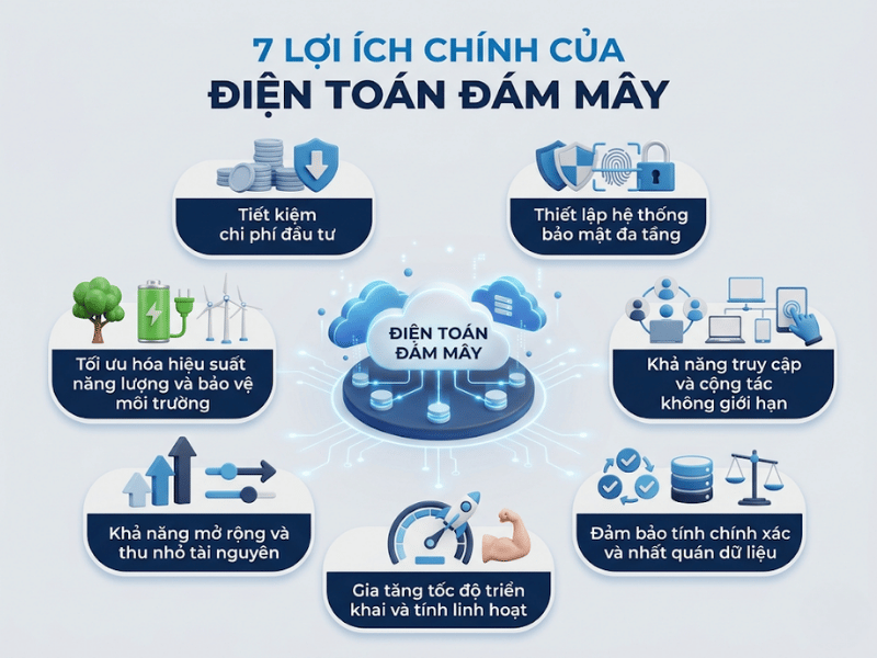 7 lợi ích của điện toán đám mây đối với doanh nghiệp