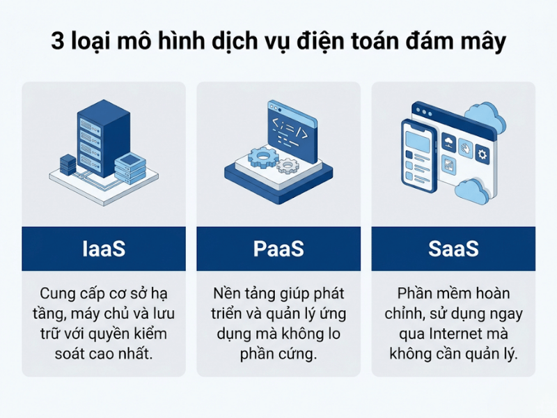 Mô hình dịch vụ điện toán đám mây cung cấp tài nguyên hữu ích cho người dùng