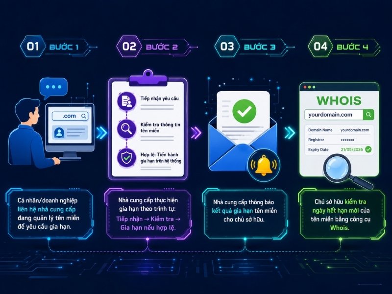 Quy trình gia hạn tên miền 4 bước