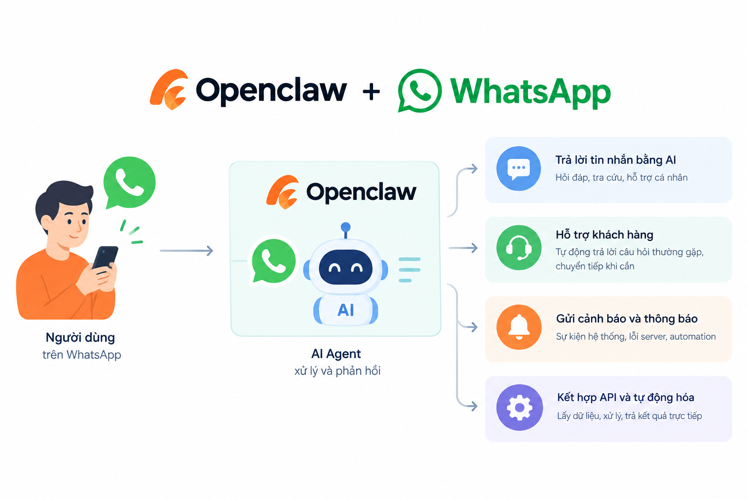 OpenClaw kết nối WhatsApp có thể làm gì?