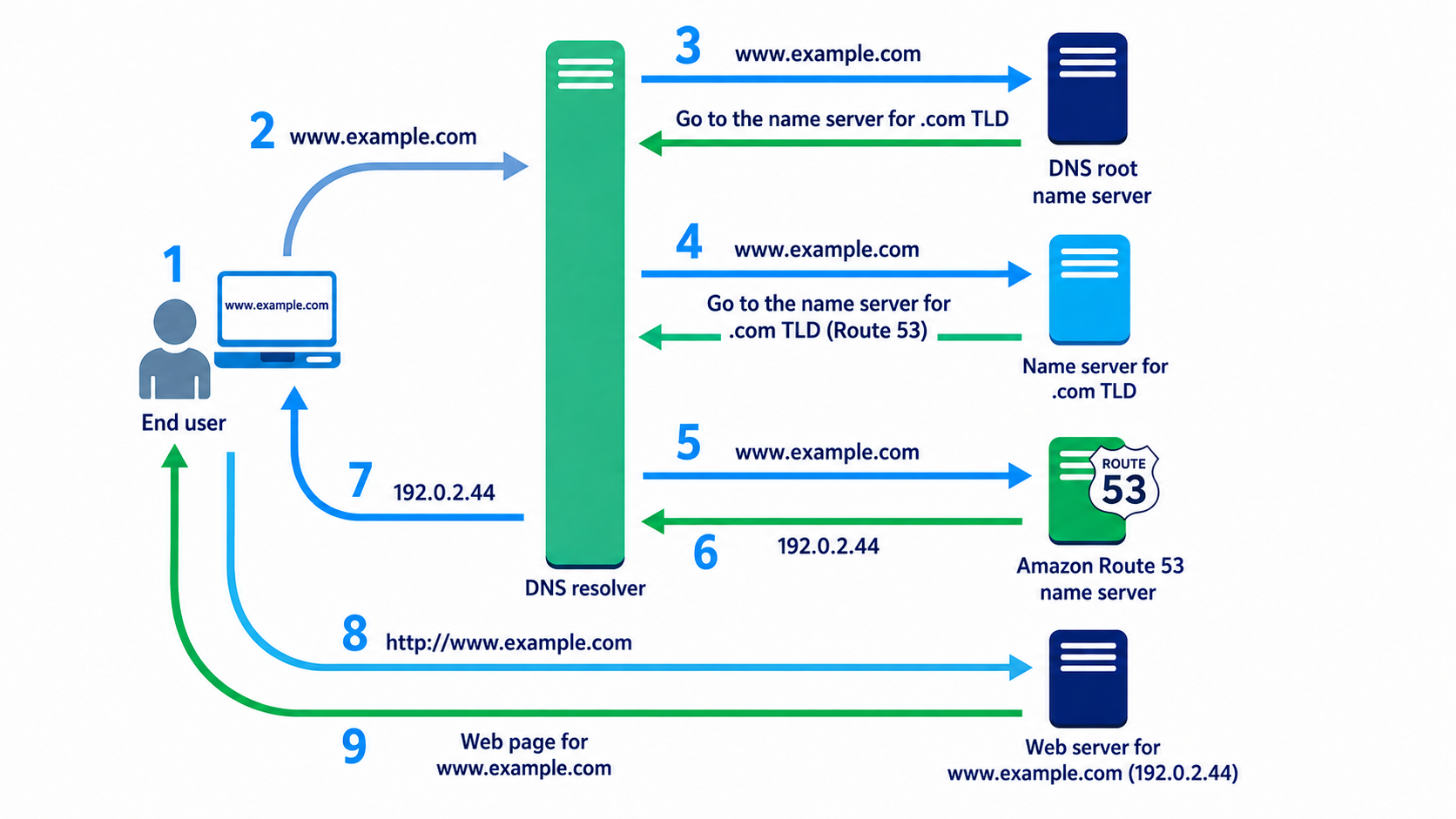Cách thức hoạt động của DNS server