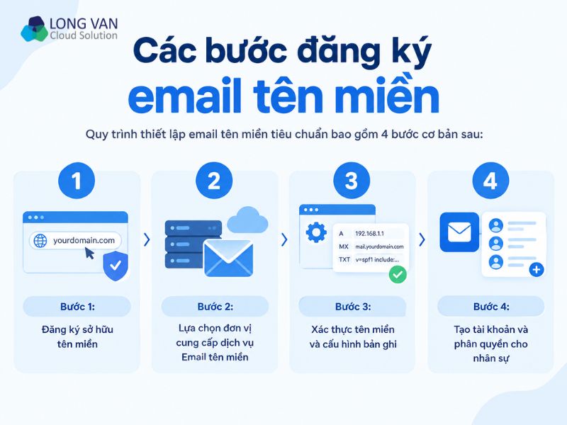 Các bước đăng ký email tên miền cho doanh nghiệp