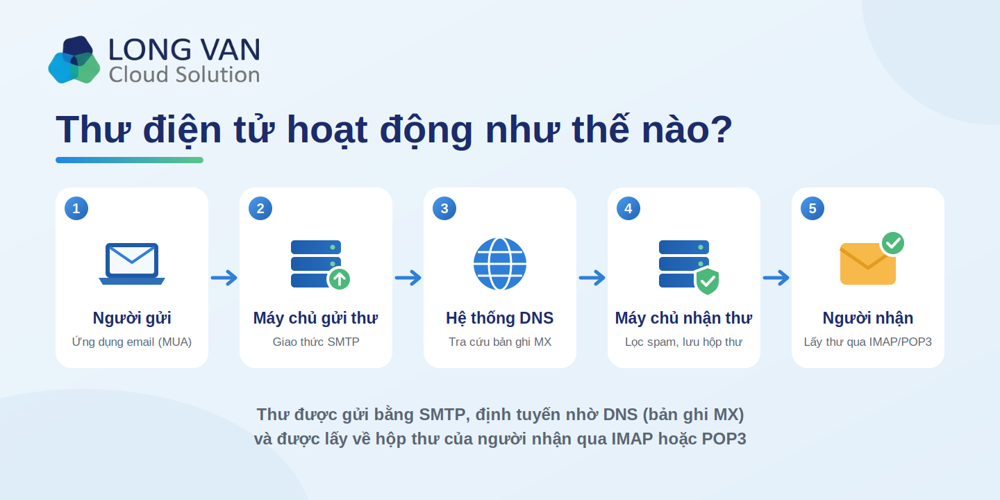 Sơ đồ các bước thư điện tử được gửi từ người gửi đến người nhận